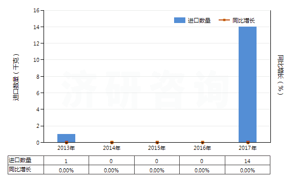 2013-2017年中國阿芬太尼、阿尼利定等以及它們的鹽(HS29333300)進口量及增速統(tǒng)計